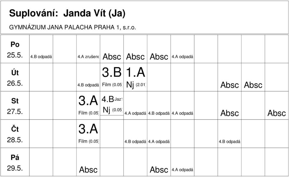 01) Absc Absc 4.B Jaz1 Nj (0.05) 4.A odpadá 4.B odpadá 4.