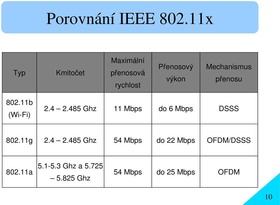 Mechanismus přenosu 802.11b (Wi-Fi) 2.4 2.