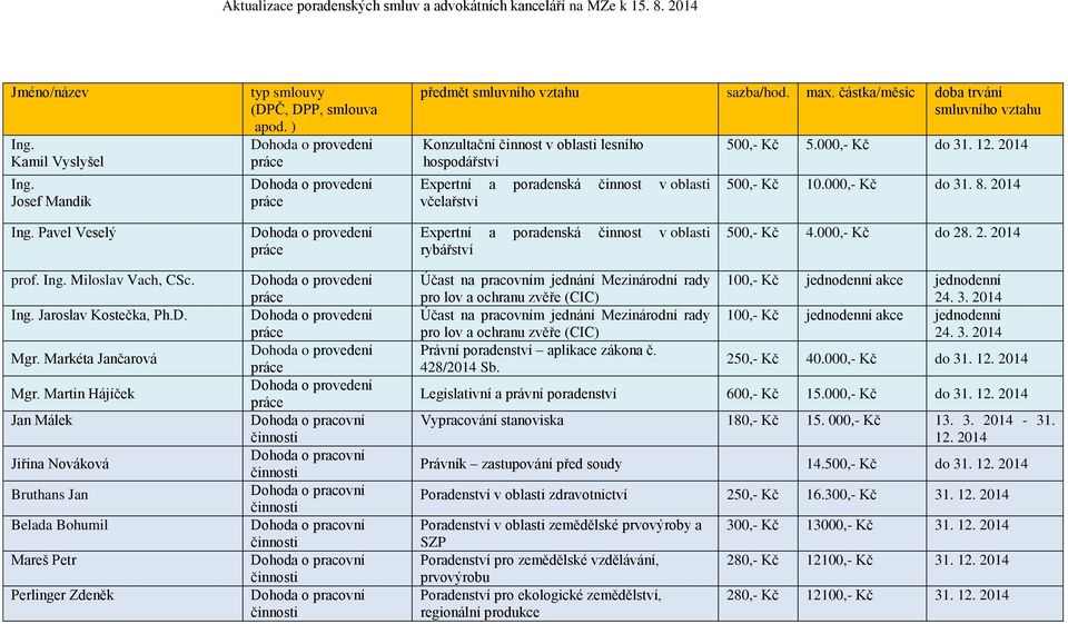 Pavel Veselý Expertní a poradenská činnost v oblasti rybářství 500,- Kč 4.000,- Kč do 28. 2. 2014 prof. Ing. Miloslav Vach, CSc. Ing. Jaroslav Kostečka, Ph.D. Mgr. Markéta Jančarová Mgr.