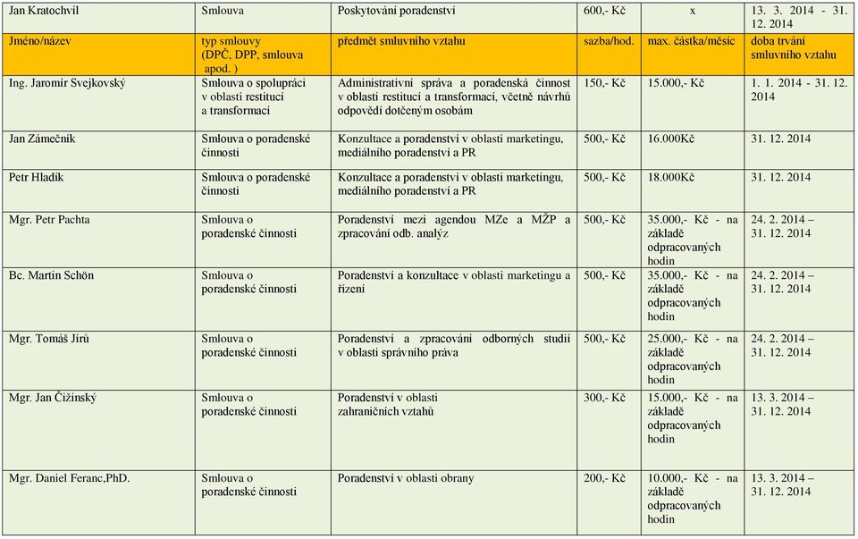 000,- Kč 1. 1. 2014-31. 12. 2014 Jan Zámečník poradenské Konzultace a poradenství v oblasti marketingu, mediálního poradenství a PR 500,- Kč 16.