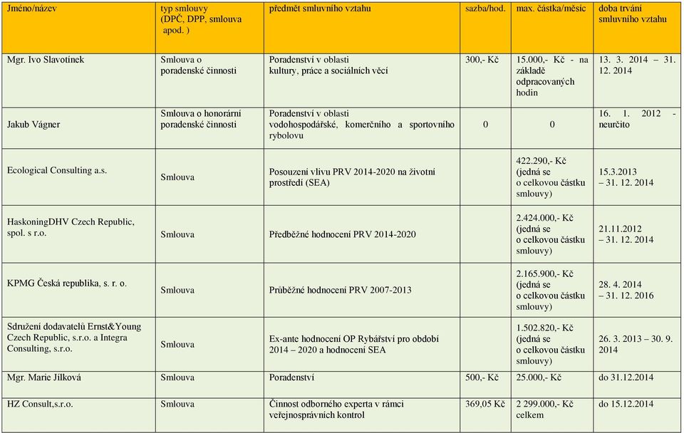 2012 KPMG Česká republika, s. r. o. Smlouva Průběžné hodnocení PRV 2007-2013 2.165.900,- Kč 28. 4. 2014 31. 12. 2016 Sdružení dodavatelů Ernst&Young Czech Republic, s.r.o. a Integra Consulting, s.r.o. Smlouva Ex-ante hodnocení OP Rybářství pro období 2014 2020 a hodnocení SEA 1.