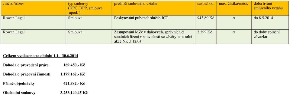 souvislosti se závěry kontrolní akce NKÚ 12/04 2.