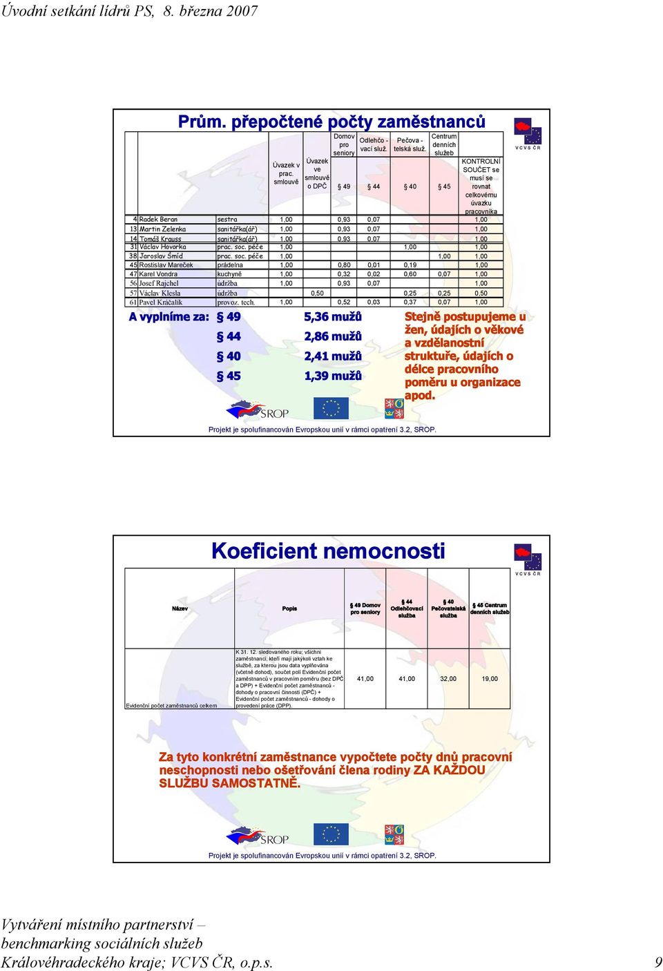 péče 1,00 1,00 1,00 38 Jaroslav Šmíd soc.