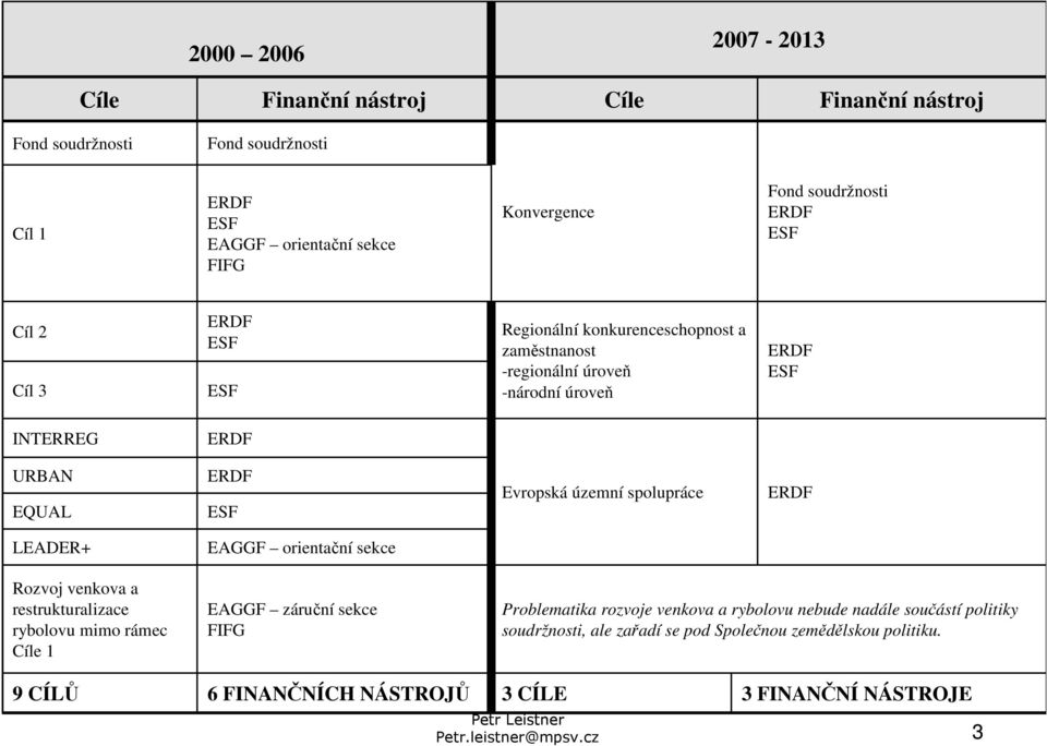 územní spolupráce ERDF LEADER+ EAGGF orientační sekce Rozvoj venkova a restrukturalizace rybolovu mimo rámec Cíle 1 EAGGF záruční sekce FIFG Problematika rozvoje venkova a