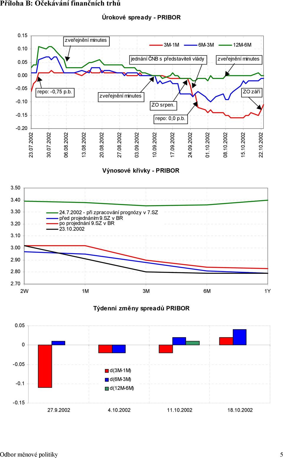 09.2002 01.10.2002 08.10.2002 15.10.2002 22.10.2002 Výnosové křivky - PRIBOR 3.50 3.40 3.30 3.20 3.10 24.7.2002 - při zpracování prognózy v 7.SZ před projednáním 9.SZ v BR po projednání 9.