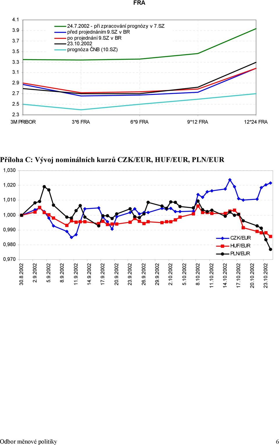 3 3M PRIBOR 3*6 FRA 6*9 FRA 9*12 FRA 12*24 FRA Příloha C: Vývoj nominálních kurzů CZK/EUR, HUF/EUR, PLN/EUR 1,030 1,020 1,010 1,000 0,990