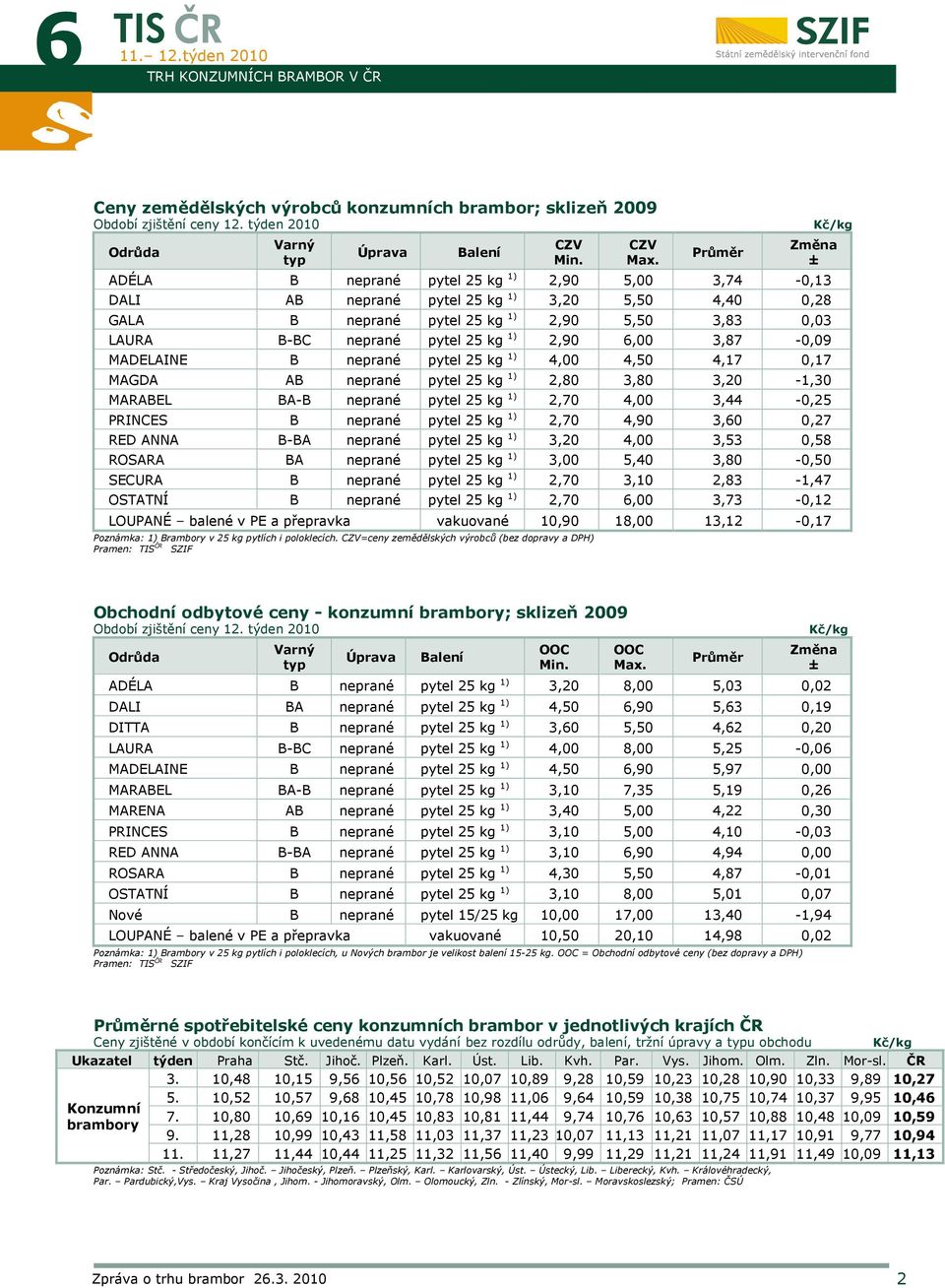 1) 2,90 6,00 3,87-0,09 MADELAINE B neprané pytel 25 kg 1) 4,00 4,50 4,17 0,17 MAGDA AB neprané pytel 25 kg 1) 2,80 3,80 3,20-1,30 MARABEL BA-B neprané pytel 25 kg 1) 2,70 4,00 3,44-0,25 PRINCES B