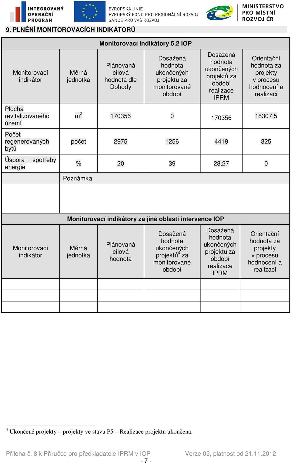 období Dosažená ukončených projektů za období realizace IPRM Orientační za projekty v procesu hodnocení a realizaci m 2 035 0 035 30,5 počet 295 25 449 325 % 20 39 2,2 0 Poznámka Monitorovací