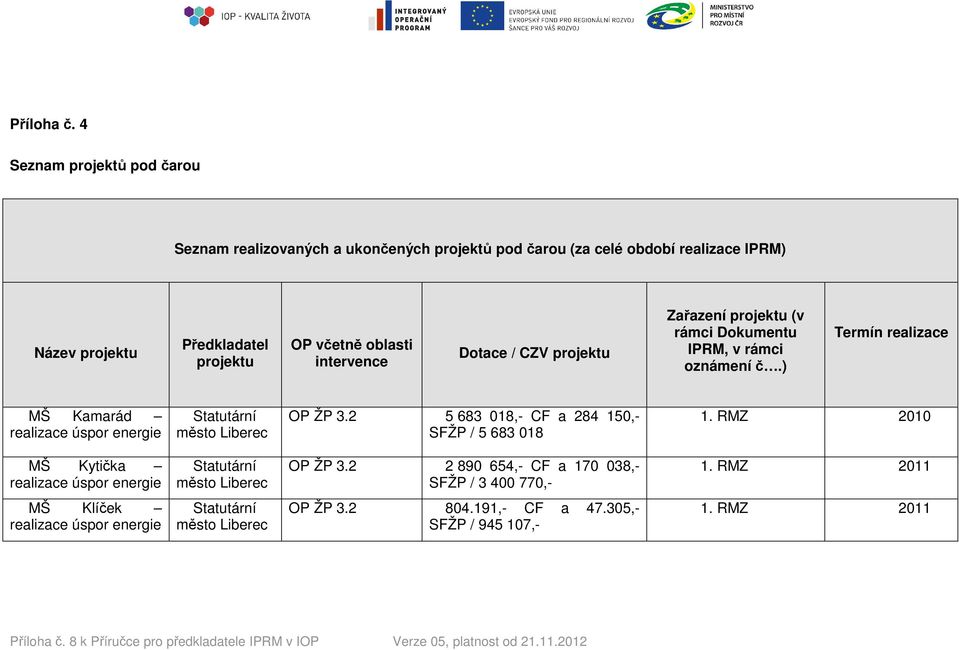 Dotace / CZV projektu Zařazení projektu (v rámci Dokumentu IPRM, v rámci oznámení č.) Termín realizace MŠ Kamarád realizace úspor energie Statutární město Liberec OP ŽP 3.