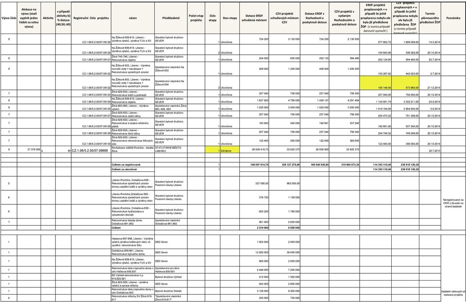 .204 Na Žižkov 53, Liberec - Vým na rozvod vody + kanalizace + Rekonstrukce spole ných prostor CZ..0/5.2.00/0.0922 Na Žižkov 53 40 000 200 000 40 000 200 000 50 2,2 442 023,00 2.