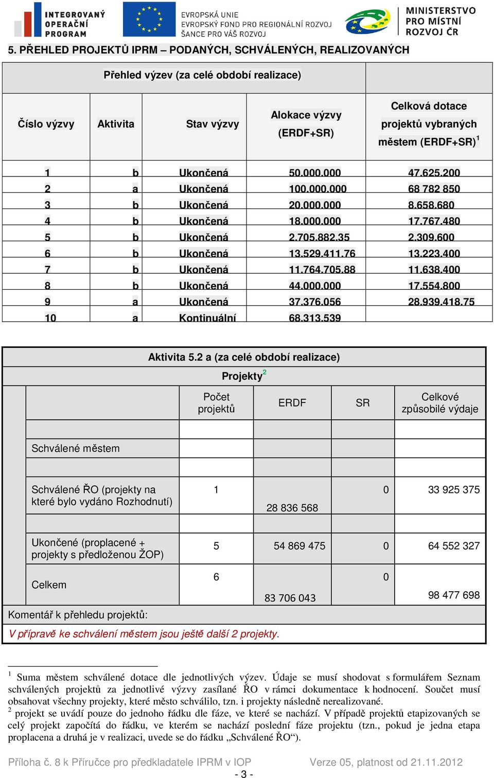 3.400 b Ukončená 44.000.000.554.00 9 a Ukončená 3.3.05 2.939.4,5 0 a Kontinuální.33.539 Aktivita 5.