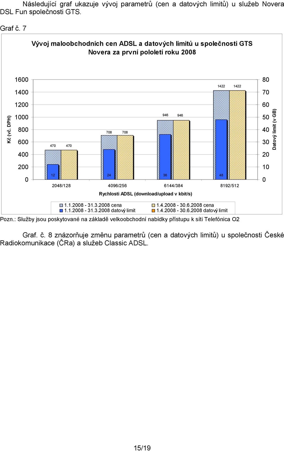 DPH) 1 8 6 4 47 47 78 78 946 946 5 4 3 2 Datový limit (v GB) 2 12 24 36 48 248/128 496/256 6144/384 8192/512 Rychlosti ADSL (download/upload v kbit/s) 1 1.1.28-31.3.28 cena 1.4.28-3.6.28 cena 1.1.28-31.3.28 datový limit 1.