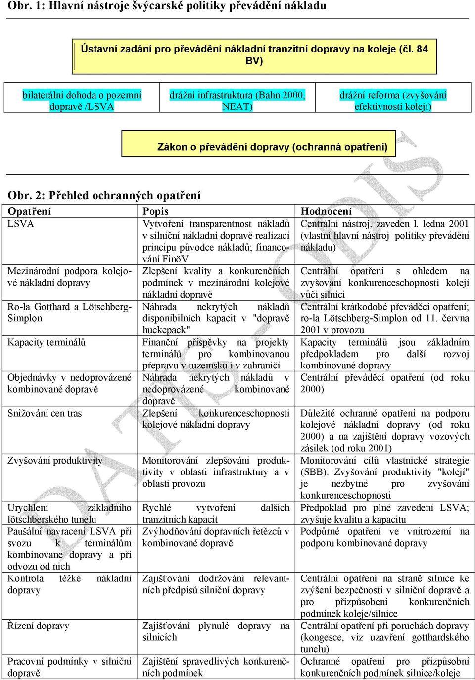 2: Přehled ochranných opatření Opatření Popis Hodnocení LSVA Vytvoření transparentnost nákladů v silniční nákladní dopravě realizací principu původce nákladů; financování FinöV Mezinárodní podpora