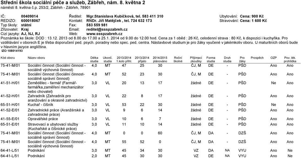 724 632 173 Stravování: Cena: 1 600 Kč Typ školy: státní Fax: 583 559 981 Zřizovatel: Kraj Email: reditel@ssspzabreh.cz Cizí jazyky: AJ, NJ, RJ Web: www.ssspzabreh.cz Poznámka ke škole: DOD : 13.12.