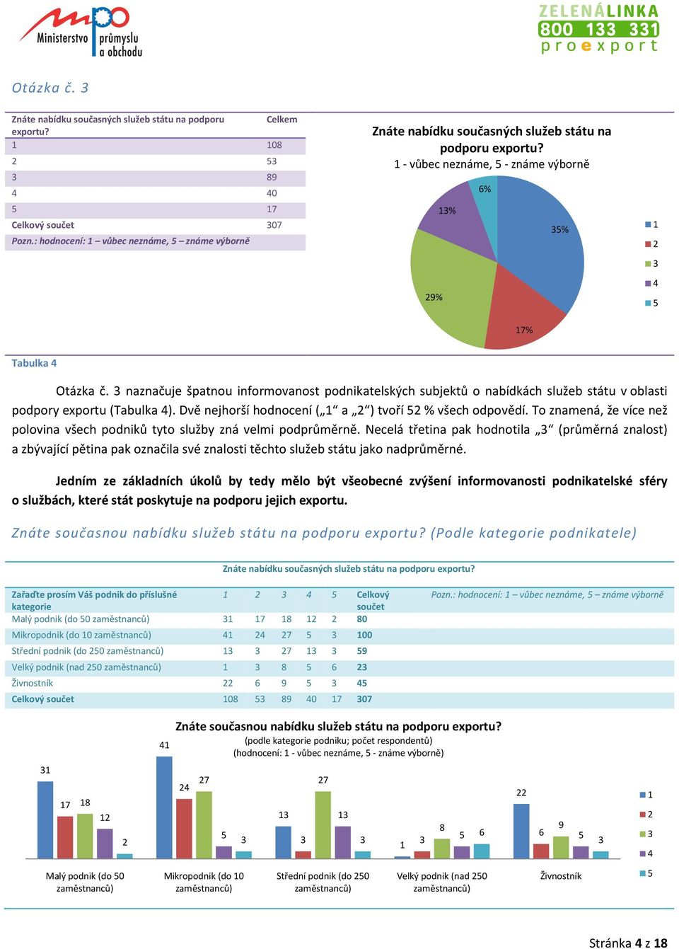 naznačuje špatnou informovanost podnikatelských subjektů o nabídkách služeb státu v oblasti podpory exportu (Tabulka ). Dvě nejhorší hodnocení ( a 2 ) tvoří 2 % všech odpovědí.