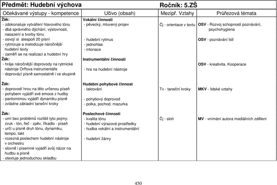 výslovnosti, psychohygiena nasazení a tvorby tónu - osvojí si alespoň 20 písní - hudební rytmus OSV - poznávání lidí - rytmizuje a melodizuje náročnější - jednohlas hudební texty - intonace - zaměří