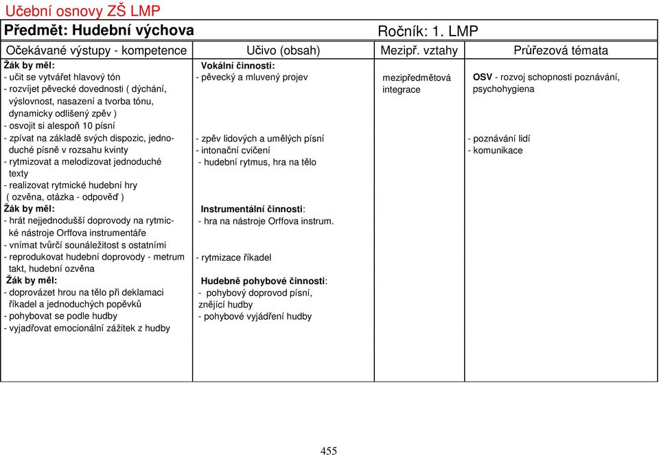 psychohygiena výslovnost, nasazení a tvorba tónu, dynamicky odlišený zpěv ) - osvojit si alespoň 10 písní - zpívat na základě svých dispozic, jedno- - zpěv lidových a umělých písní - poznávání lidí