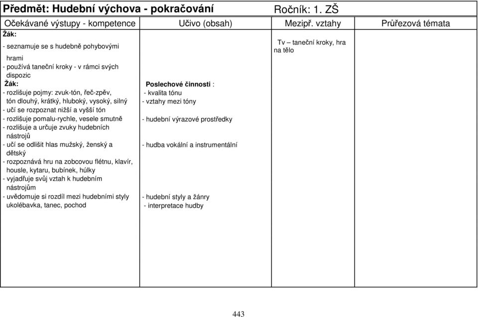 krátký, hluboký, vysoký, silný - vztahy mezi tóny - učí se rozpoznat nižší a vyšší tón - rozlišuje pomalu-rychle, vesele smutně - hudební výrazové prostředky - rozlišuje a určuje zvuky hudebních