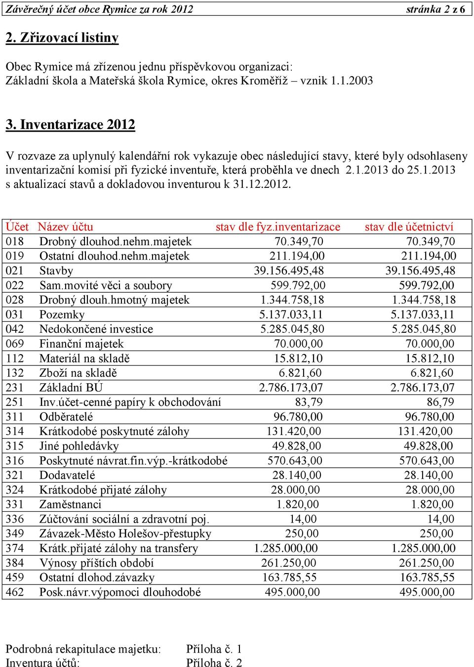 12.2012. Účet Název účtu stav dle fyz.inventarizace stav dle účetnictví 018 Drobný dlouhod.nehm.majetek 70.349,70 70.349,70 019 Ostatní dlouhod.nehm.majetek 211.194,00 211.194,00 021 Stavby 39.156.