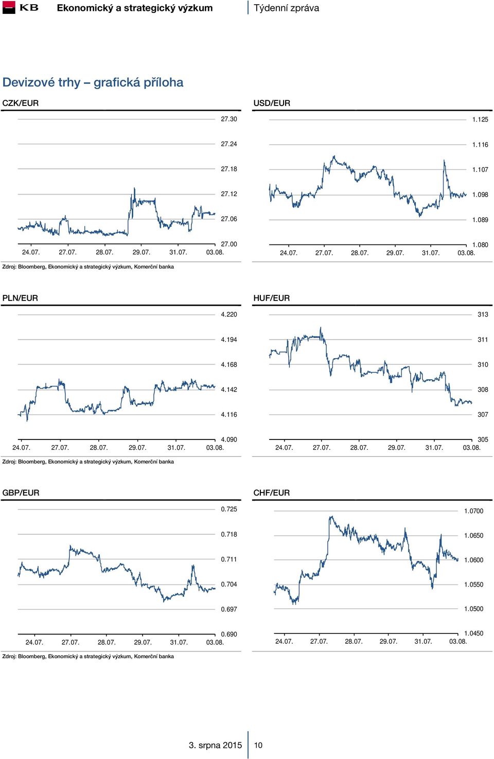 116 307 27.07. 28.07. 29.07. 31.07. 4.090 27.07. 28.07. 29.07. 31.07. 305 GBP/EUR CHF/EUR 0.725 1.0700 0.718 1.0650 0.