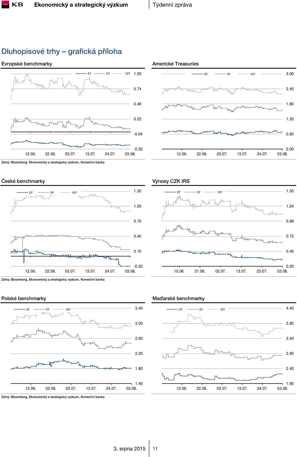 70 0.98 0.40 0.72 0.10 0.46 12.06. 22.06. 03.07. 13.07. -0.20 10.06. 21.06. 02.07. 13.07. 23.07. 0.20 Polské benchmarky Maďarské benchmarky 2Y 5Y 10Y 3.
