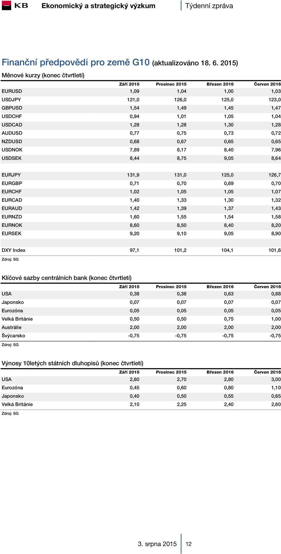 USDCAD 1,28 1,28 1,30 1,28 AUDUSD 0,77 0,75 0,73 0,72 NZDUSD 0,68 0,67 0,65 0,65 USDNOK 7,89 8,17 8,40 7,96 USDSEK 8,44 8,75 9,05 8,64 EURJPY 131,9 131,0 125,0 126,7 EURGBP 0,71 0,70 0,69 0,70 EURCHF