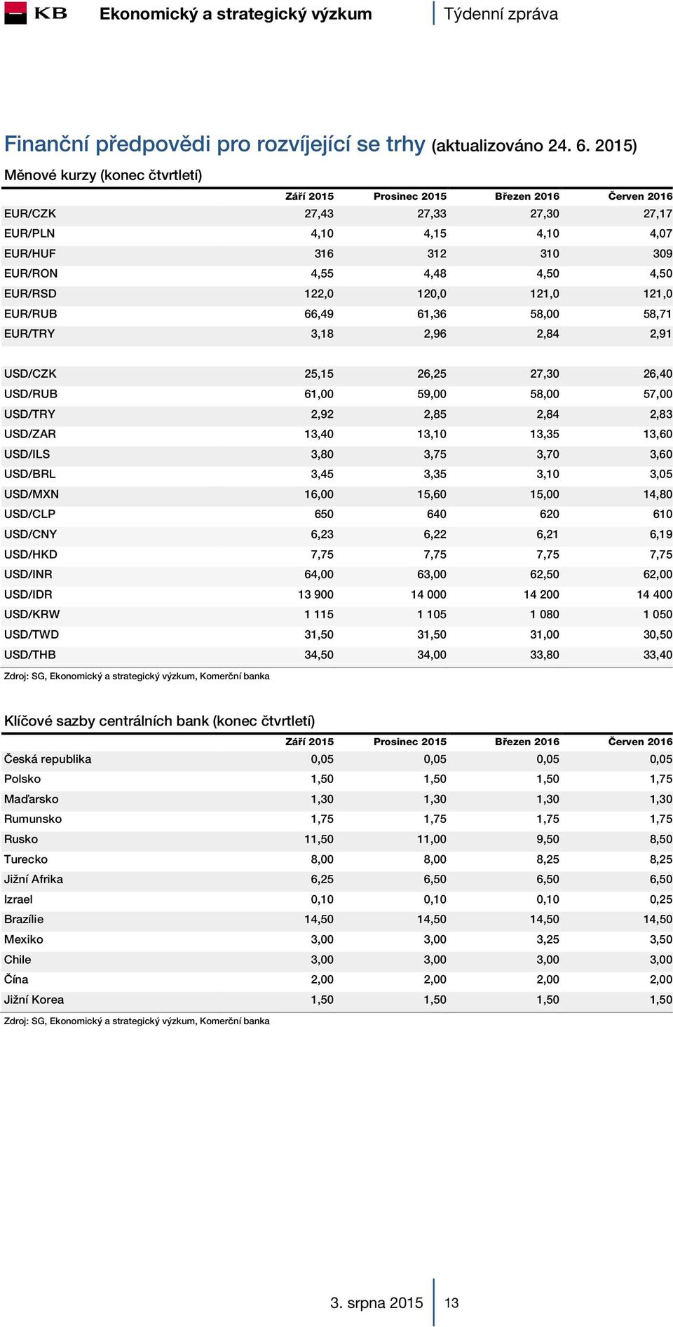 EUR/RSD 122,0 120,0 121,0 121,0 EUR/RUB 66,49 61,36 58,00 58,71 EUR/TRY 3,18 2,96 2,84 2,91 USD/CZK 25,15 26,25 27,30 26,40 USD/RUB 61,00 59,00 58,00 57,00 USD/TRY 2,92 2,85 2,84 2,83 USD/ZAR 13,40
