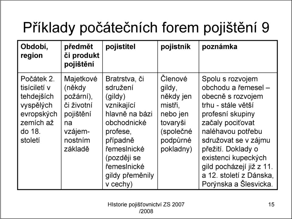 (později se řemeslnické gildy přeměnily v cechy) Členové gildy, někdy jen mistři, nebo jen tovaryši (společné podpůrné pokladny) Spolu s rozvojem obchodu a řemesel obecně s rozvojem trhu