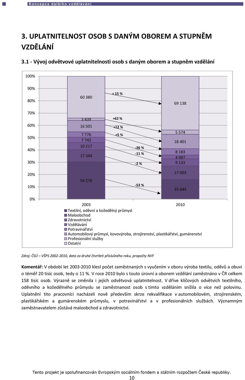 % 5 574 18 401 8 183 4 987 9 133 20% 10% 54 276-53 % 17 003 25 644 0% 2003 2010 Textilní, oděvní a kožedělný průmysl Maloobchod Zdravotnictví Vzdělávání Potravinářství Automobilový průmysl,