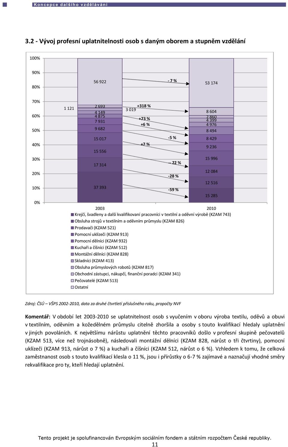 a oděvní výrobě (KZAM 743) Obsluha strojů v textilním a oděvním průmyslu (KZAM 826) Prodavači (KZAM 521) Pomocní uklízeči (KZAM 913) Pomocní dělníci (KZAM 932) Kuchaři a číšníci (KZAM 512) Montážní