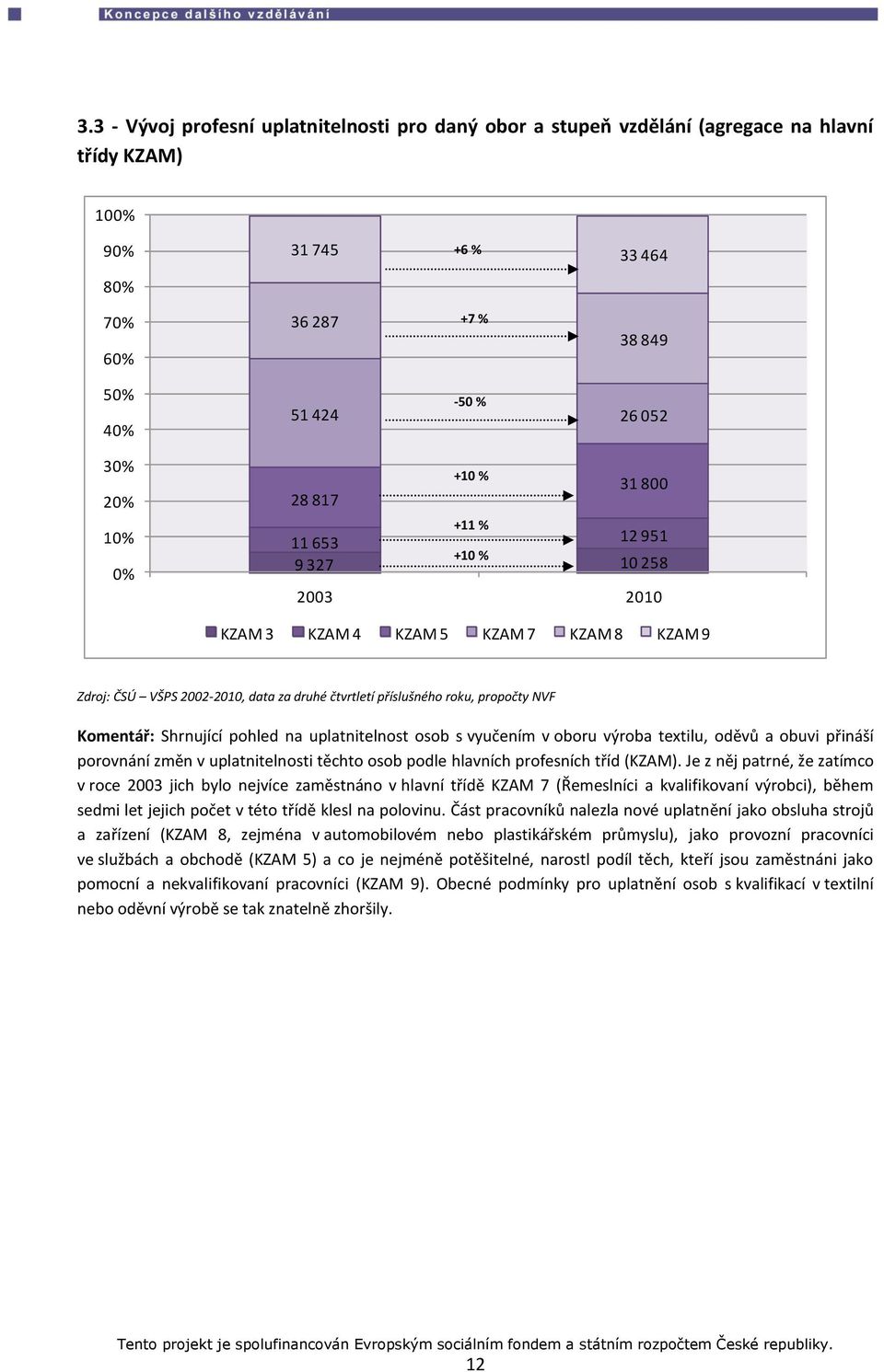 Komentář: Shrnující pohled na uplatnitelnost osob s vyučením v oboru výroba textilu, oděvů a obuvi přináší porovnání změn v uplatnitelnosti těchto osob podle hlavních profesních tříd (KZAM).