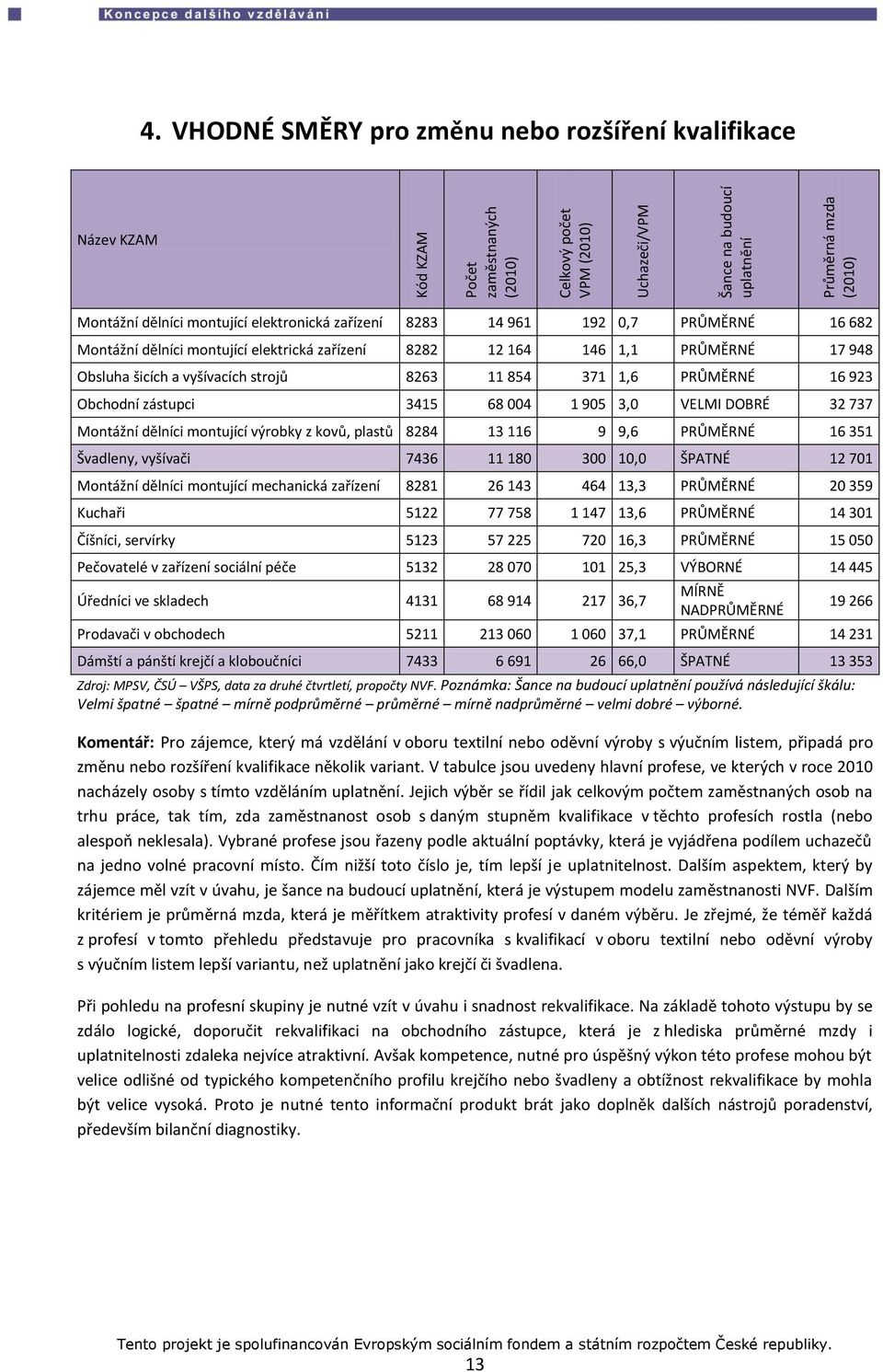 12 164 146 1,1 PRŮMĚRNÉ 17 948 Obsluha šicích a vyšívacích strojů 8263 11 854 371 1,6 PRŮMĚRNÉ 16 923 Obchodní zástupci 3415 68 004 1 905 3,0 VELMI DOBRÉ 32 737 Montážní dělníci montující výrobky z