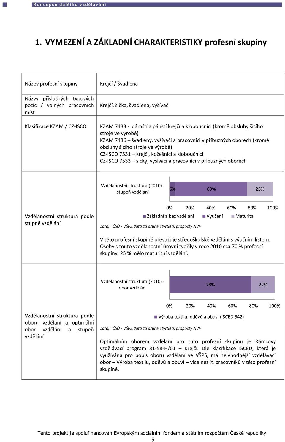 ve výrobě) CZ-ISCO 7531 krejčí, kožešníci a kloboučníci CZ-ISCO 7533 šičky, vyšívači a pracovníci v příbuzných oborech Vzdělanostní struktura (2010) - stupeň vzdělání 6% 69% 25% Vzdělanostní