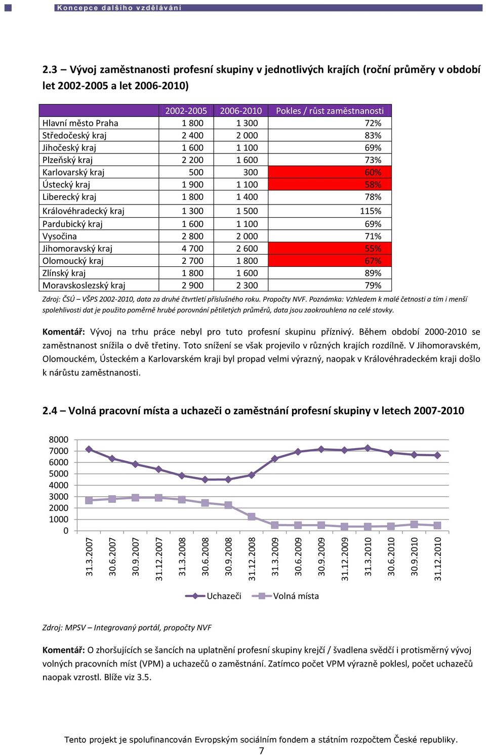 Středočeský kraj 2 400 2 000 83% Jihočeský kraj 1 600 1 100 69% Plzeňský kraj 2 200 1 600 73% Karlovarský kraj 500 300 60% Ústecký kraj 1 900 1 100 58% Liberecký kraj 1 800 1 400 78% Královéhradecký