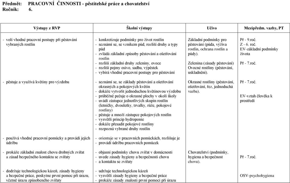 ošetřování rostlin - rozliší základní druhy zeleniny, ovoce - rozliší pojmy osivo, sadba, výpěstek - vybírá vhodné pracovní postupy pro pěstování Základní podmínky pro pěstování (půda, výživa