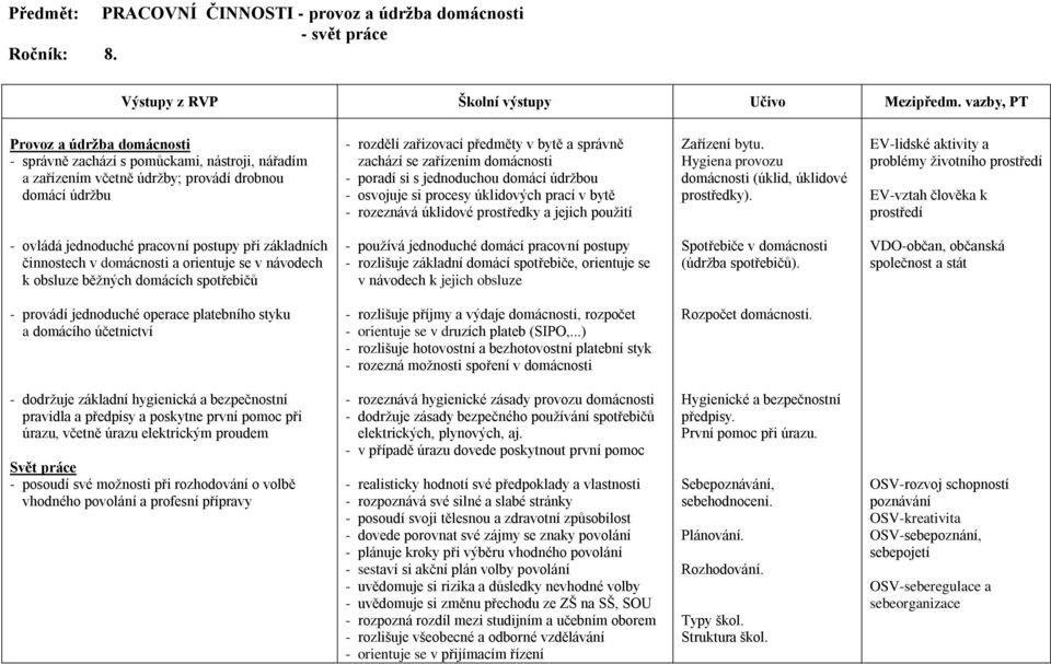 zařízením domácnosti - poradí si s jednoduchou domácí údržbou - osvojuje si procesy úklidových prací v bytě - rozeznává úklidové prostředky a jejich použití Zařízení bytu.