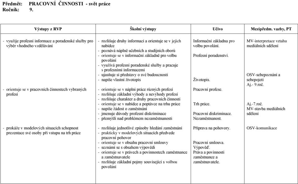 poznává náplně učebních a studijních oborů - orientuje se v informační základně pro volbu povolání - využívá profesní poradenské služby a pracuje s profesními informacemi - ujasňuje si představy o