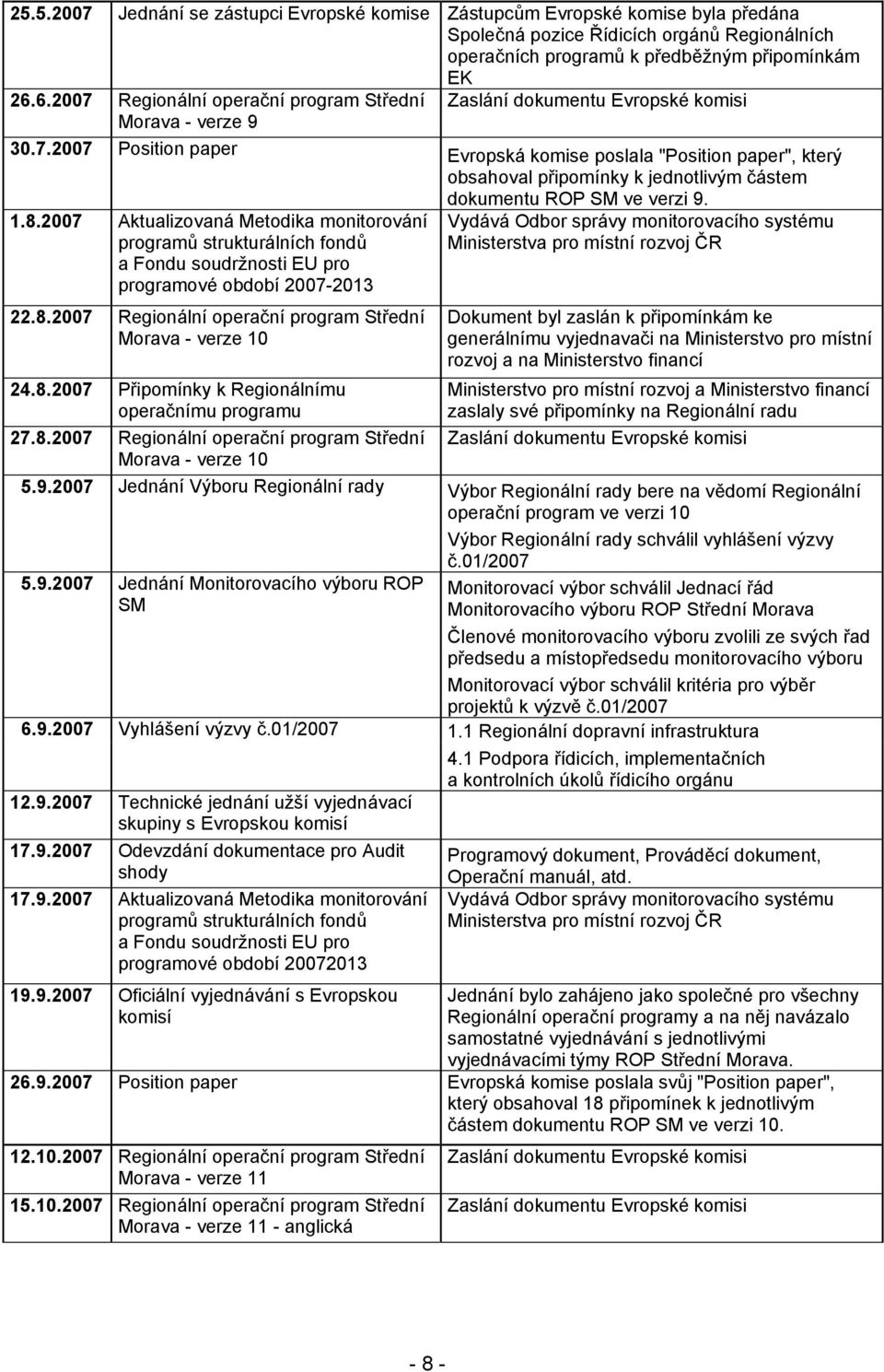 8.2007 Aktualizovaná Metodika monitorování programů strukturálních fondů a Fondu soudržnosti EU pro programové období 2007-2013 22.8.2007 Regionální operační program Střední Morava - verze 10 24.8.2007 Připomínky k Regionálnímu operačnímu programu 27.