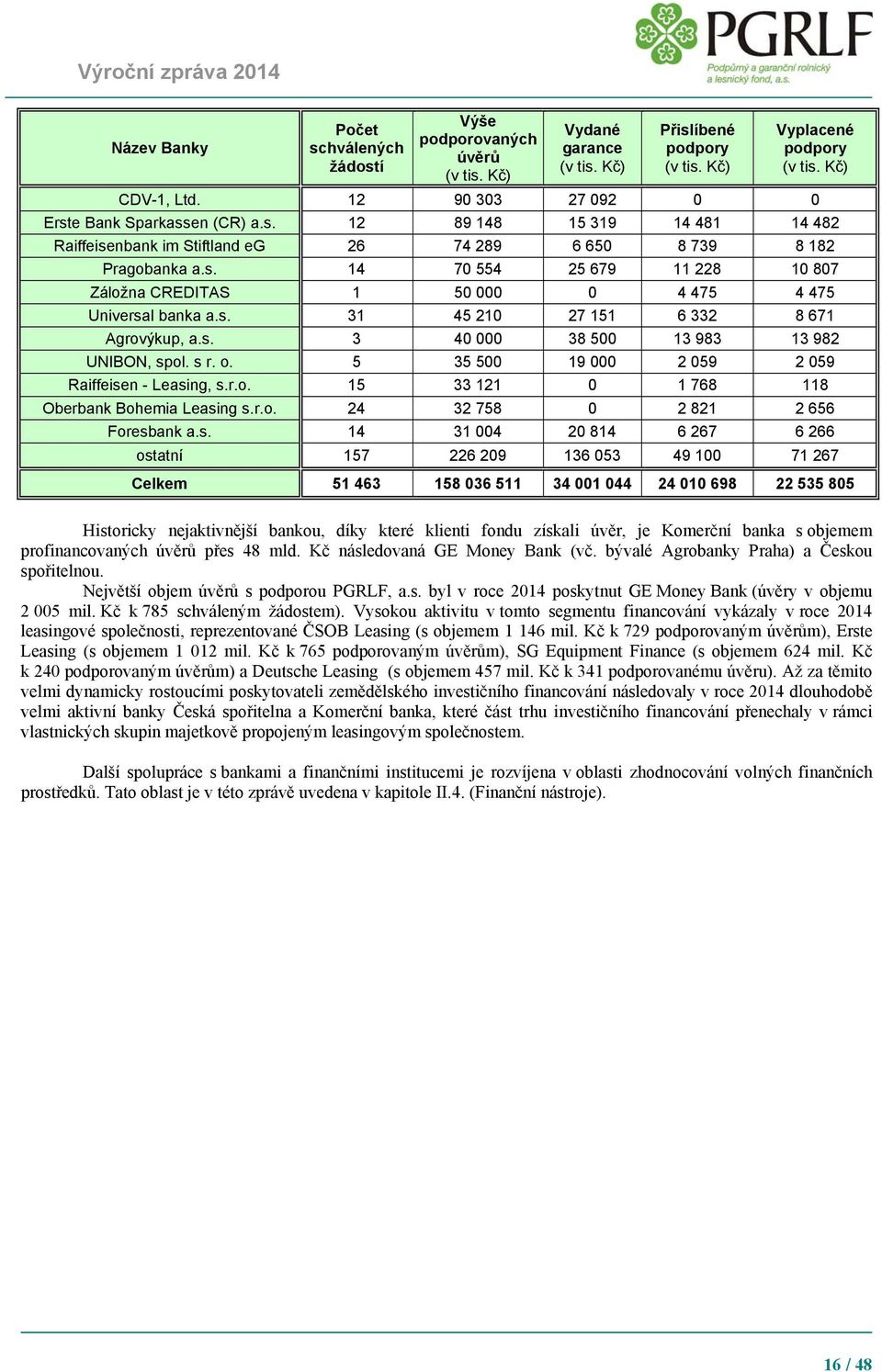 s. 31 45 210 27 151 6 332 8 671 Agrovýkup, a.s. 3 40 000 38 500 13 983 13 982 UNIBON, spol. s r. o. 5 35 500 19 000 2 059 2 059 Raiffeisen - Leasing, s.r.o. 15 33 121 0 1 768 118 Oberbank Bohemia Leasing s.