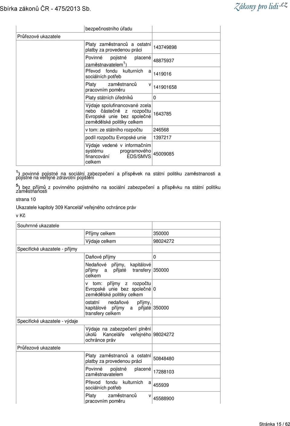 společné zemědělské politiky v tom: ze státního rozpočtu 246568 podíl rozpočtu Evropské unie 1397217 45985 financování EDS/SMVS 1 povinné pojistné na sociální zabezpečení a příspěvek na státní