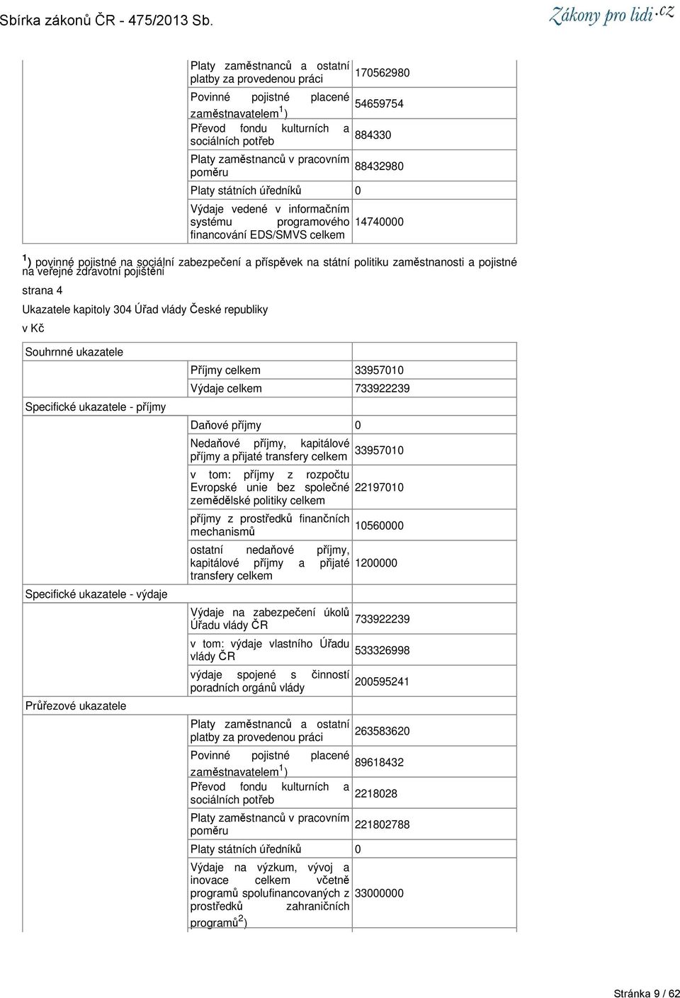 zaměstnavatelem 1 54659754 88433 pracovním poměru Platy státních úředníků 8843298 1474 financování EDS/SMVS Příjmy 339571 Výdaje 733922239 Daňové příjmy příjmy a přijaté transfery 339571 v tom: