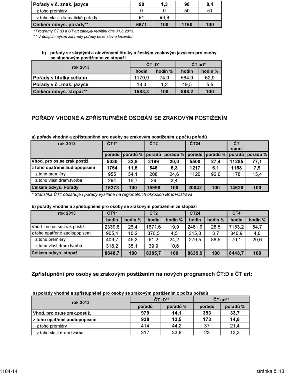 b) pořady se skrytými a otevřenými titulky a českým znakovým jazykem pro osoby se sluchovým postižením ze stopáží rok 2013 ČT :D* ČT art* hodin hodin % hodin hodin % Pořady s titulky celkem 1170,9