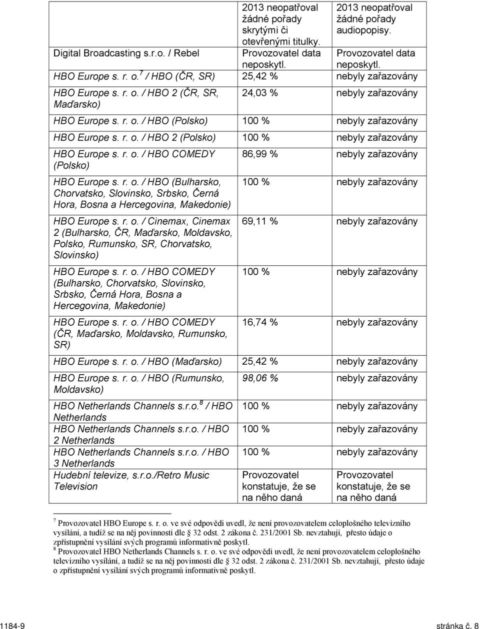 r. o. / HBO 2 (Polsko) 100 % nebyly zařazovány HBO Europe s. r. o. / HBO COMEDY (Polsko) HBO Europe s. r. o. / HBO (Bulharsko, Chorvatsko, Slovinsko, Srbsko, Černá Hora, Bosna a Hercegovina, Makedonie) HBO Europe s.