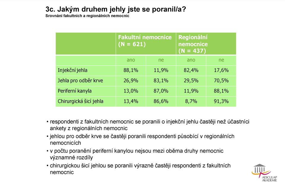 krve 26,9% 83,1% 29,5% 70,5% Periferní kanyla 13,0% 87,0% 11,9% 88,1% Chirurgická šicí jehla 13,4% 86,6% 8,7% 91,3% respondenti z fakultních nemocnic se poranili o injekční