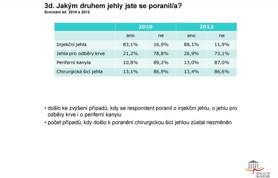 21,2% 78,8% 26,9% 73,1% Periferní kanyla 10,8% 89,2% 13,0% 87,0% Chirurgická šicí jehla 13,1% 86,9% 13,4% 86,6%