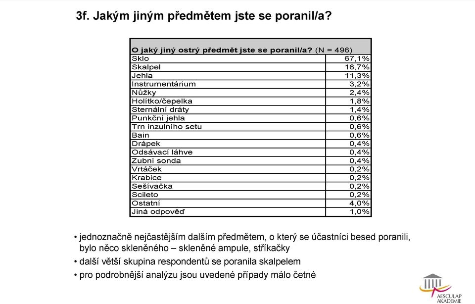 0,6% Bain 0,6% Drápek 0,4% Odsávací láhve 0,4% Zubní sonda 0,4% Vrtáček 0,2% Krabice 0,2% Sešívačka 0,2% Scileto 0,2% Ostatní 4,0% Jiná odpověď 1,0%