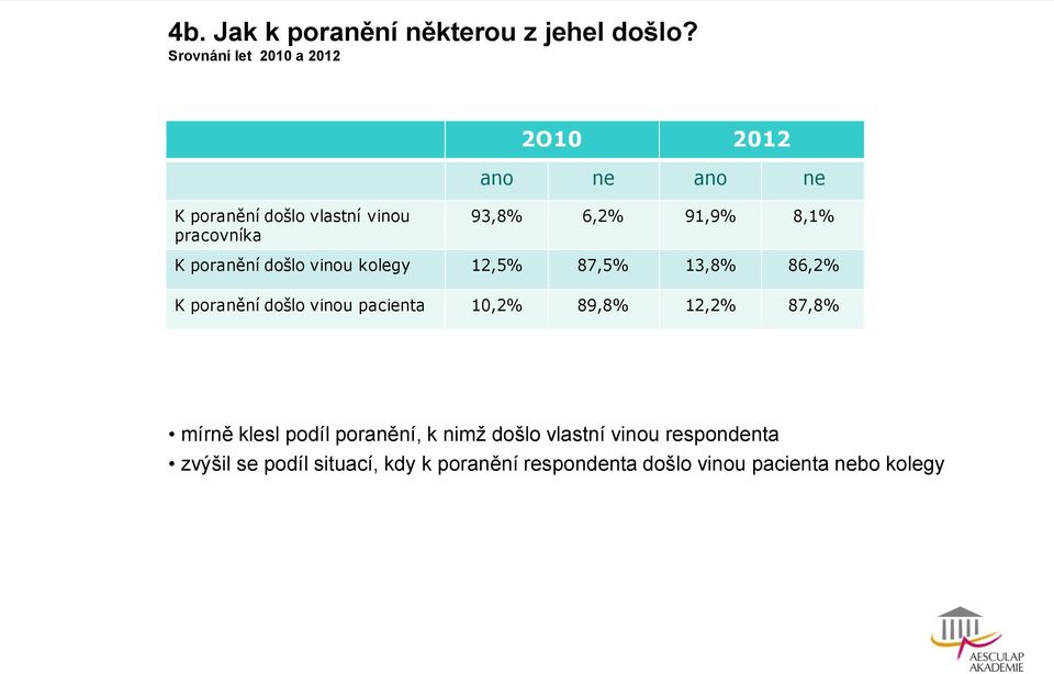 91,9% 8,1% K poranění došlo vinou kolegy 12,5% 87,5% 13,8% 86,2% K poranění došlo vinou pacienta 10,2%