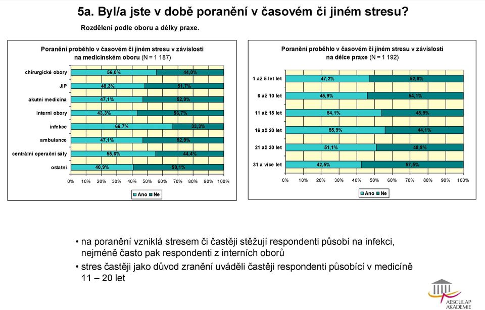 56,0% 48,3% 44,0% 51,7% 1 až 5 let let 47,2% 52,8% akutní medicína 47,1% 52,9% 6 až 10 let 45,9% 54,1% interní obory 43,3% 56,7% 11 až 15 let 54,1% 45,9% infekce 66,7% 33,3% 16 až 20 let 55,9% 44,1%