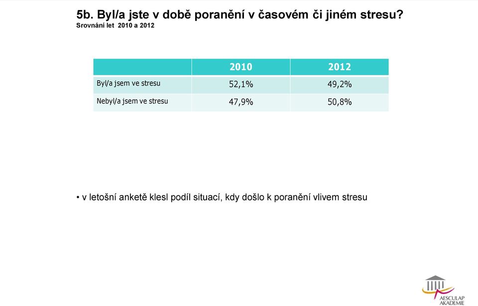 52,1% 49,2% Nebyl/a jsem ve stresu 47,9% 50,8% v letošní