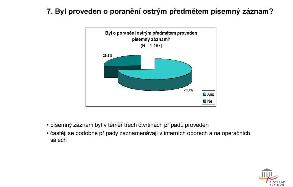 (N = 1 197) 26,3% 73,7% Ano Ne písemný záznam byl v téměř třech